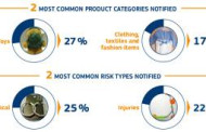 Europos vartotojų apsauga. 2015 m. pavojingų produktų sąrašo pirmose pozicijose – žaislai ir drabužiai