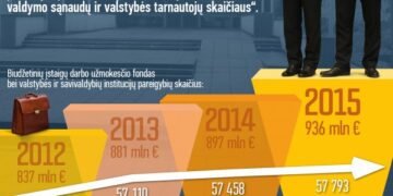 A. Butkevičiaus biurokratai kainuoja jau 100 mln. eurų daugiau