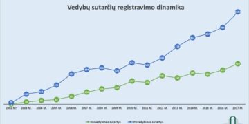 Sutuoktiniai vis dažniau renkasi vedybų sutartis